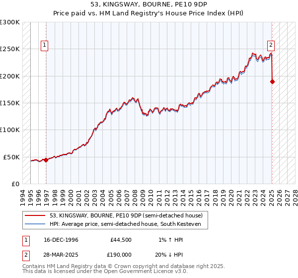53, KINGSWAY, BOURNE, PE10 9DP: Price paid vs HM Land Registry's House Price Index