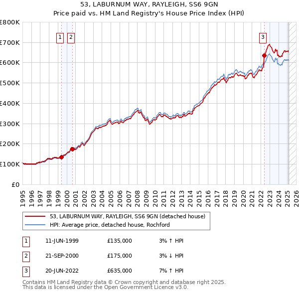 53, LABURNUM WAY, RAYLEIGH, SS6 9GN: Price paid vs HM Land Registry's House Price Index