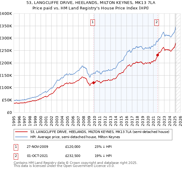 53, LANGCLIFFE DRIVE, HEELANDS, MILTON KEYNES, MK13 7LA: Price paid vs HM Land Registry's House Price Index