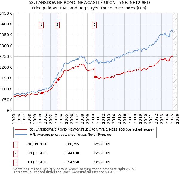53, LANSDOWNE ROAD, NEWCASTLE UPON TYNE, NE12 9BD: Price paid vs HM Land Registry's House Price Index