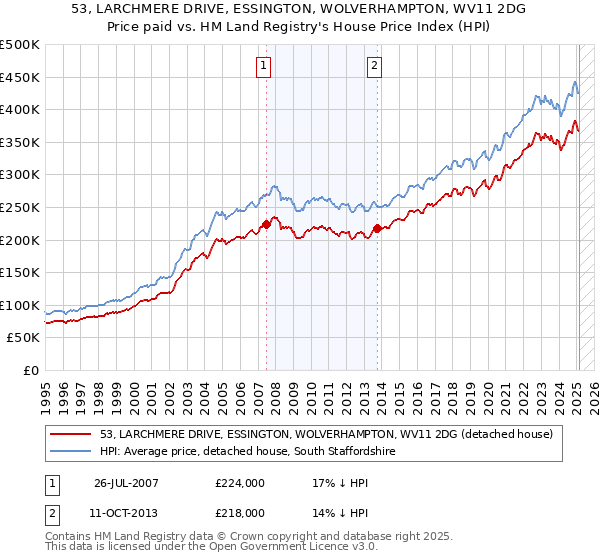 53, LARCHMERE DRIVE, ESSINGTON, WOLVERHAMPTON, WV11 2DG: Price paid vs HM Land Registry's House Price Index