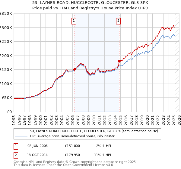 53, LAYNES ROAD, HUCCLECOTE, GLOUCESTER, GL3 3PX: Price paid vs HM Land Registry's House Price Index