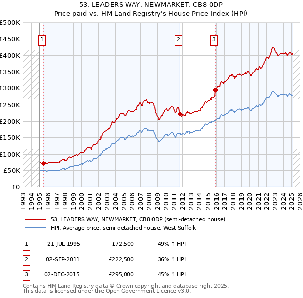 53, LEADERS WAY, NEWMARKET, CB8 0DP: Price paid vs HM Land Registry's House Price Index