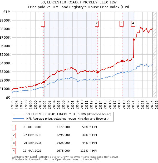 53, LEICESTER ROAD, HINCKLEY, LE10 1LW: Price paid vs HM Land Registry's House Price Index