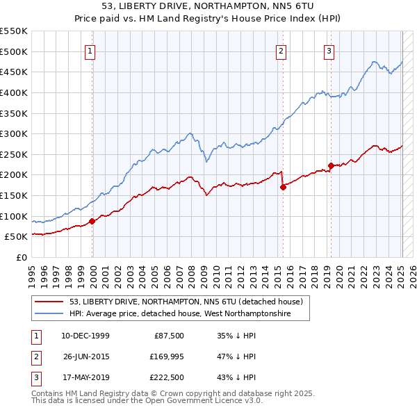 53, LIBERTY DRIVE, NORTHAMPTON, NN5 6TU: Price paid vs HM Land Registry's House Price Index
