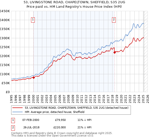 53, LIVINGSTONE ROAD, CHAPELTOWN, SHEFFIELD, S35 2UG: Price paid vs HM Land Registry's House Price Index