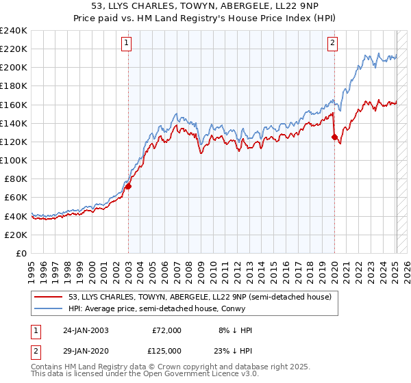 53, LLYS CHARLES, TOWYN, ABERGELE, LL22 9NP: Price paid vs HM Land Registry's House Price Index