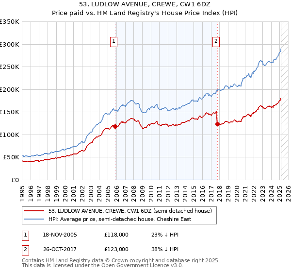 53, LUDLOW AVENUE, CREWE, CW1 6DZ: Price paid vs HM Land Registry's House Price Index