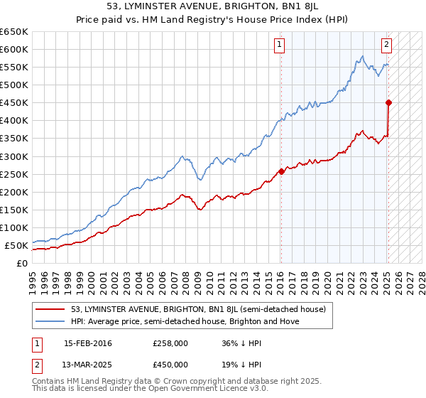 53, LYMINSTER AVENUE, BRIGHTON, BN1 8JL: Price paid vs HM Land Registry's House Price Index