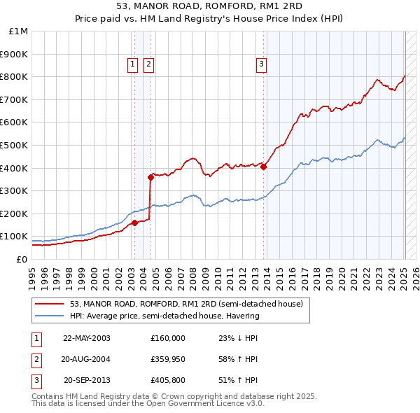 53, MANOR ROAD, ROMFORD, RM1 2RD: Price paid vs HM Land Registry's House Price Index