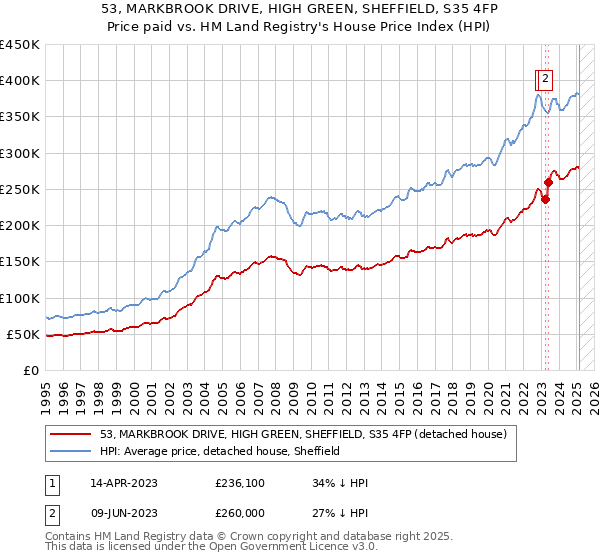 53, MARKBROOK DRIVE, HIGH GREEN, SHEFFIELD, S35 4FP: Price paid vs HM Land Registry's House Price Index