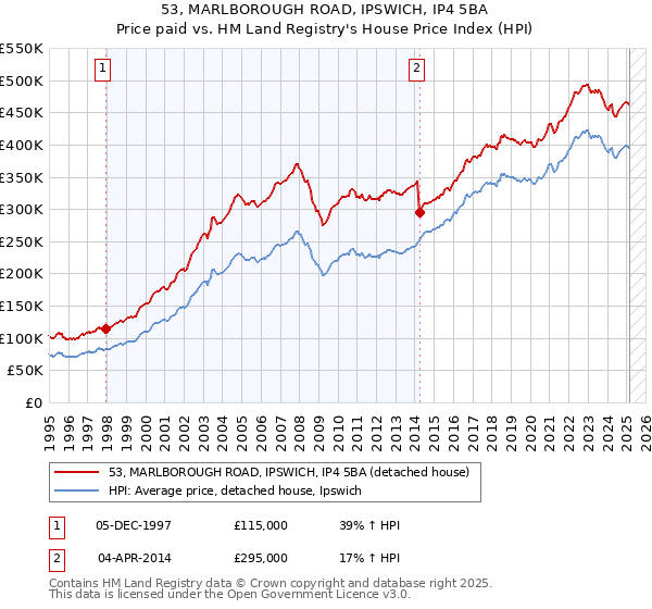 53, MARLBOROUGH ROAD, IPSWICH, IP4 5BA: Price paid vs HM Land Registry's House Price Index