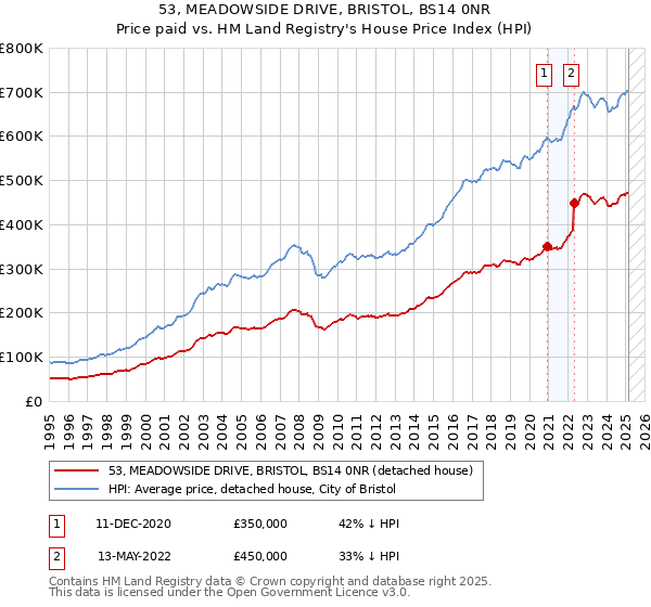 53, MEADOWSIDE DRIVE, BRISTOL, BS14 0NR: Price paid vs HM Land Registry's House Price Index