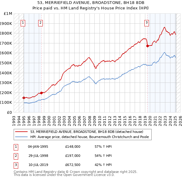 53, MERRIEFIELD AVENUE, BROADSTONE, BH18 8DB: Price paid vs HM Land Registry's House Price Index