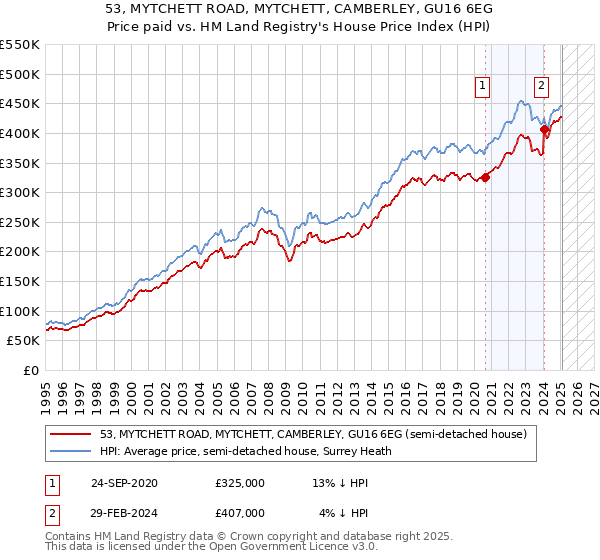 53, MYTCHETT ROAD, MYTCHETT, CAMBERLEY, GU16 6EG: Price paid vs HM Land Registry's House Price Index