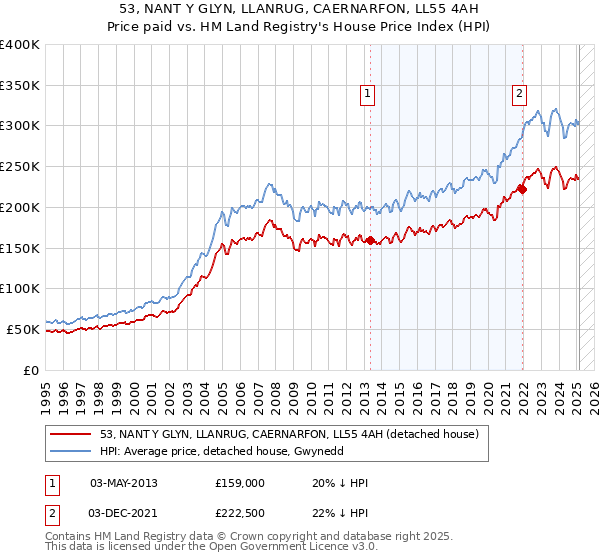 53, NANT Y GLYN, LLANRUG, CAERNARFON, LL55 4AH: Price paid vs HM Land Registry's House Price Index