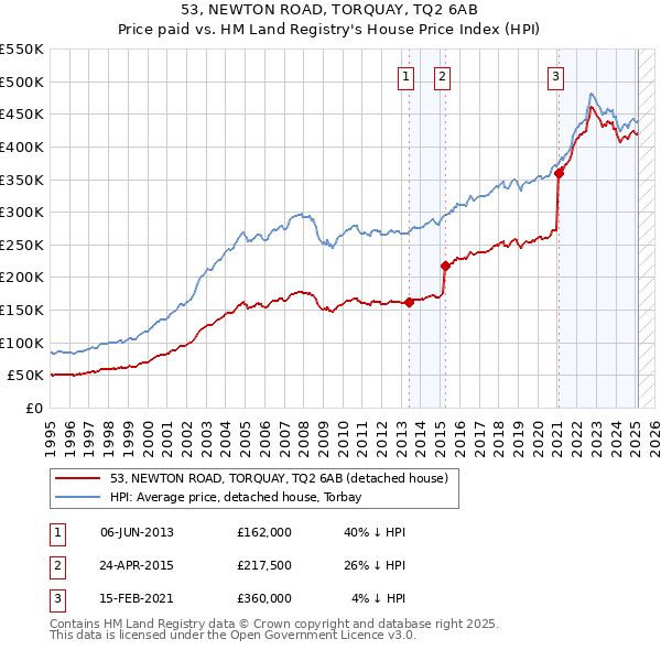 53, NEWTON ROAD, TORQUAY, TQ2 6AB: Price paid vs HM Land Registry's House Price Index