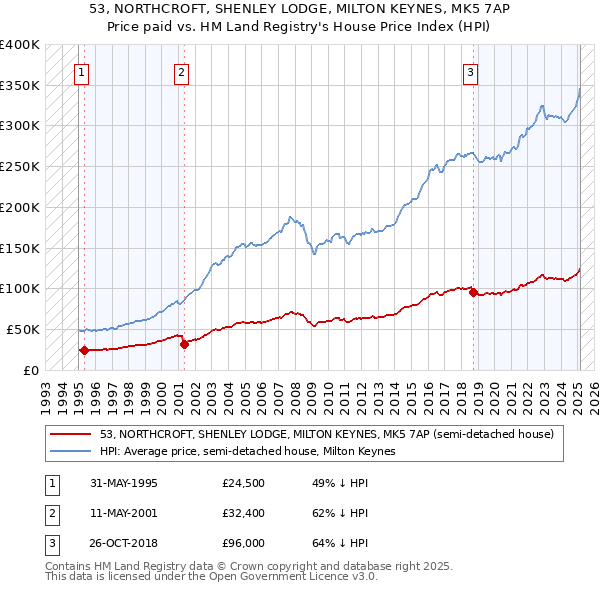 53, NORTHCROFT, SHENLEY LODGE, MILTON KEYNES, MK5 7AP: Price paid vs HM Land Registry's House Price Index