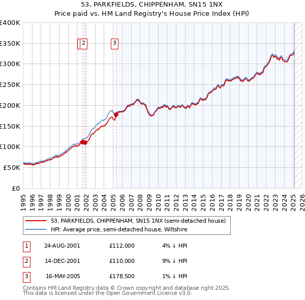 53, PARKFIELDS, CHIPPENHAM, SN15 1NX: Price paid vs HM Land Registry's House Price Index