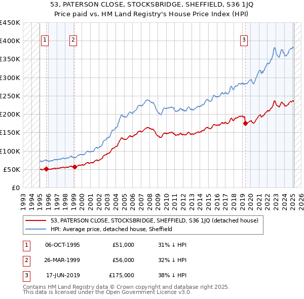 53, PATERSON CLOSE, STOCKSBRIDGE, SHEFFIELD, S36 1JQ: Price paid vs HM Land Registry's House Price Index