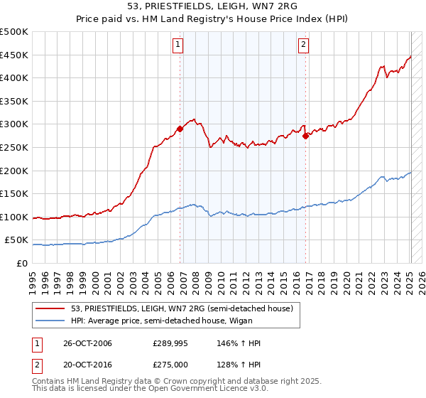 53, PRIESTFIELDS, LEIGH, WN7 2RG: Price paid vs HM Land Registry's House Price Index