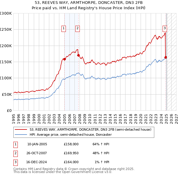 53, REEVES WAY, ARMTHORPE, DONCASTER, DN3 2FB: Price paid vs HM Land Registry's House Price Index