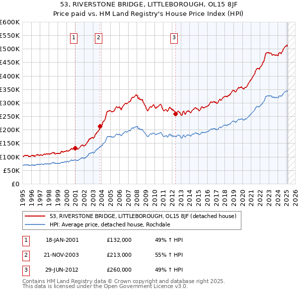 53, RIVERSTONE BRIDGE, LITTLEBOROUGH, OL15 8JF: Price paid vs HM Land Registry's House Price Index