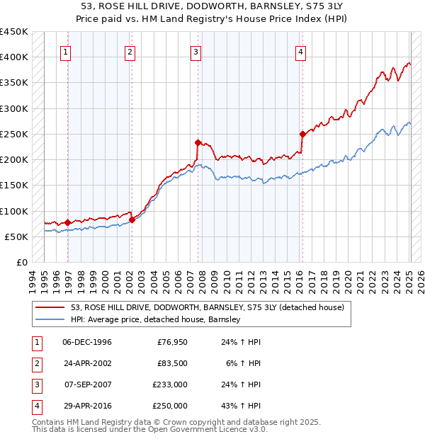 53, ROSE HILL DRIVE, DODWORTH, BARNSLEY, S75 3LY: Price paid vs HM Land Registry's House Price Index