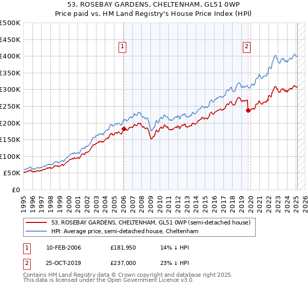 53, ROSEBAY GARDENS, CHELTENHAM, GL51 0WP: Price paid vs HM Land Registry's House Price Index