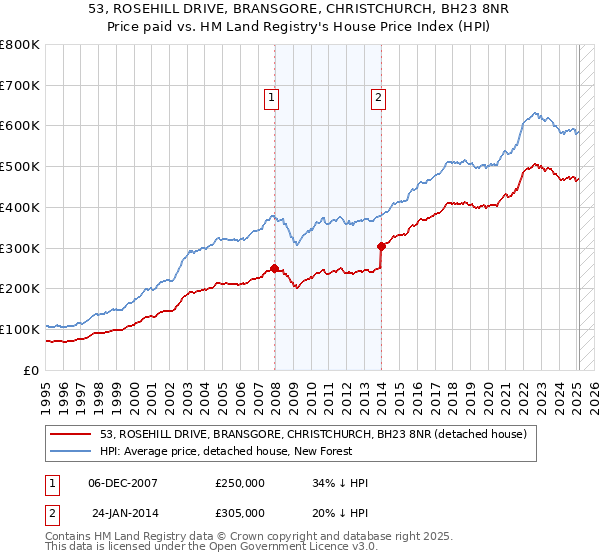 53, ROSEHILL DRIVE, BRANSGORE, CHRISTCHURCH, BH23 8NR: Price paid vs HM Land Registry's House Price Index