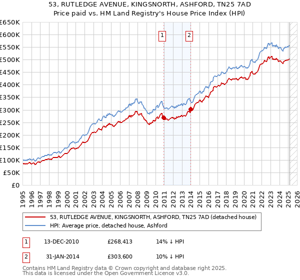 53, RUTLEDGE AVENUE, KINGSNORTH, ASHFORD, TN25 7AD: Price paid vs HM Land Registry's House Price Index