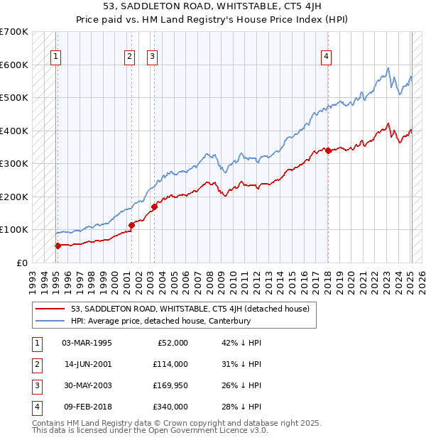 53, SADDLETON ROAD, WHITSTABLE, CT5 4JH: Price paid vs HM Land Registry's House Price Index