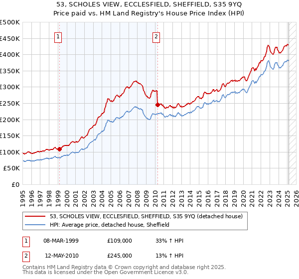 53, SCHOLES VIEW, ECCLESFIELD, SHEFFIELD, S35 9YQ: Price paid vs HM Land Registry's House Price Index