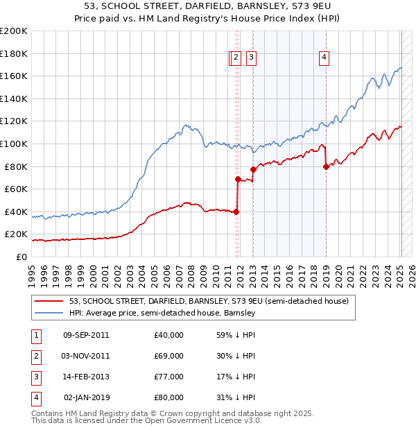 53, SCHOOL STREET, DARFIELD, BARNSLEY, S73 9EU: Price paid vs HM Land Registry's House Price Index