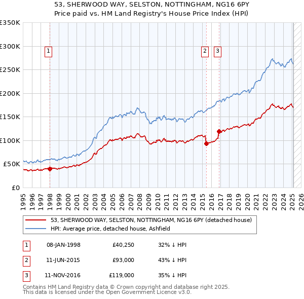 53, SHERWOOD WAY, SELSTON, NOTTINGHAM, NG16 6PY: Price paid vs HM Land Registry's House Price Index