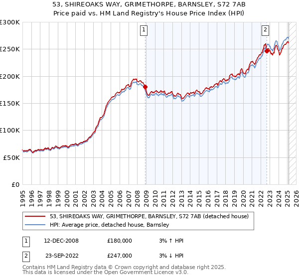 53, SHIREOAKS WAY, GRIMETHORPE, BARNSLEY, S72 7AB: Price paid vs HM Land Registry's House Price Index