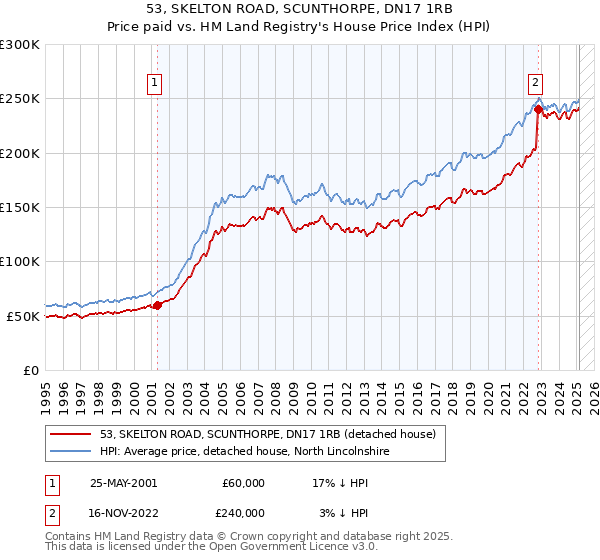 53, SKELTON ROAD, SCUNTHORPE, DN17 1RB: Price paid vs HM Land Registry's House Price Index