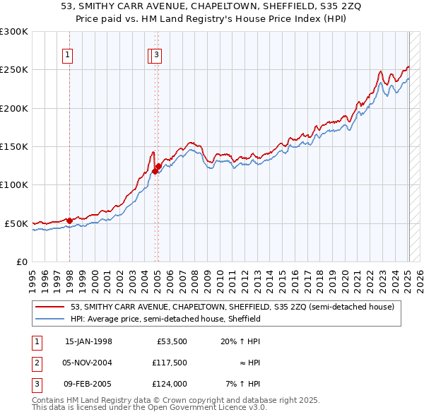 53, SMITHY CARR AVENUE, CHAPELTOWN, SHEFFIELD, S35 2ZQ: Price paid vs HM Land Registry's House Price Index