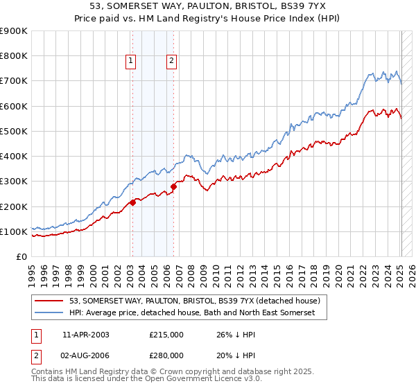 53, SOMERSET WAY, PAULTON, BRISTOL, BS39 7YX: Price paid vs HM Land Registry's House Price Index