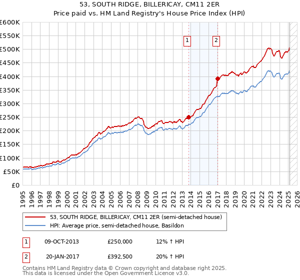 53, SOUTH RIDGE, BILLERICAY, CM11 2ER: Price paid vs HM Land Registry's House Price Index