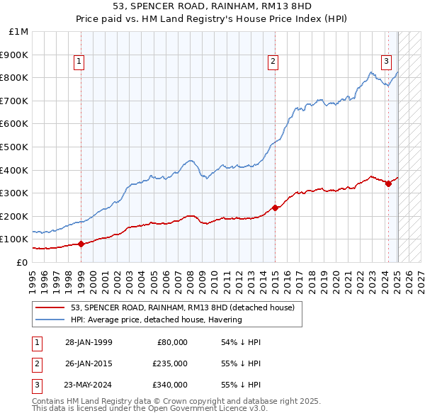 53, SPENCER ROAD, RAINHAM, RM13 8HD: Price paid vs HM Land Registry's House Price Index