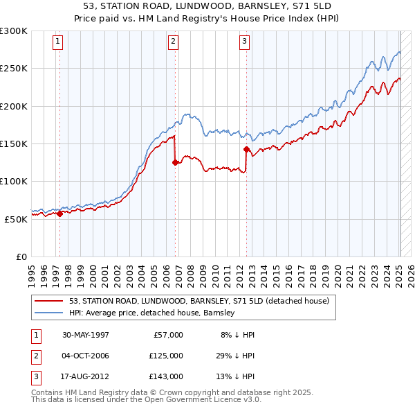 53, STATION ROAD, LUNDWOOD, BARNSLEY, S71 5LD: Price paid vs HM Land Registry's House Price Index