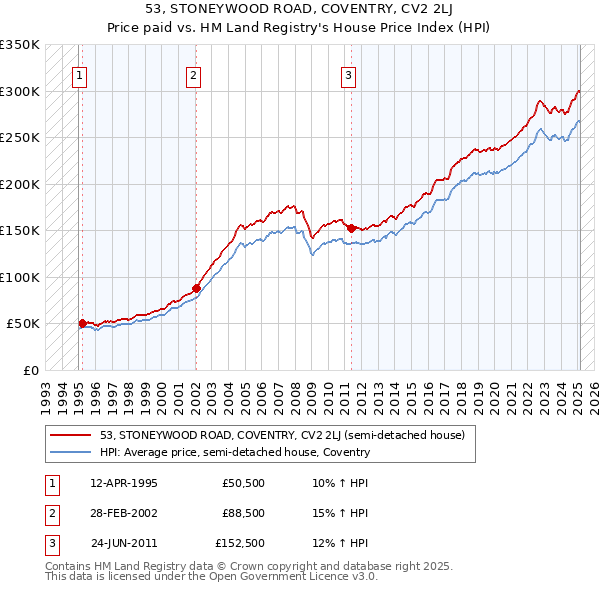53, STONEYWOOD ROAD, COVENTRY, CV2 2LJ: Price paid vs HM Land Registry's House Price Index