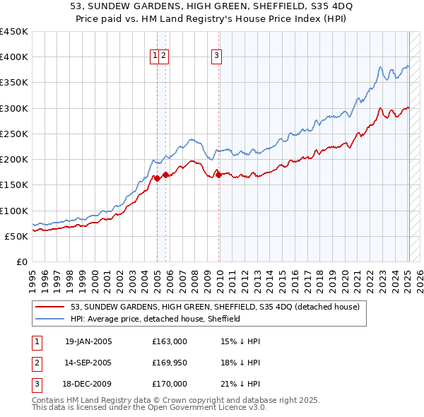 53, SUNDEW GARDENS, HIGH GREEN, SHEFFIELD, S35 4DQ: Price paid vs HM Land Registry's House Price Index