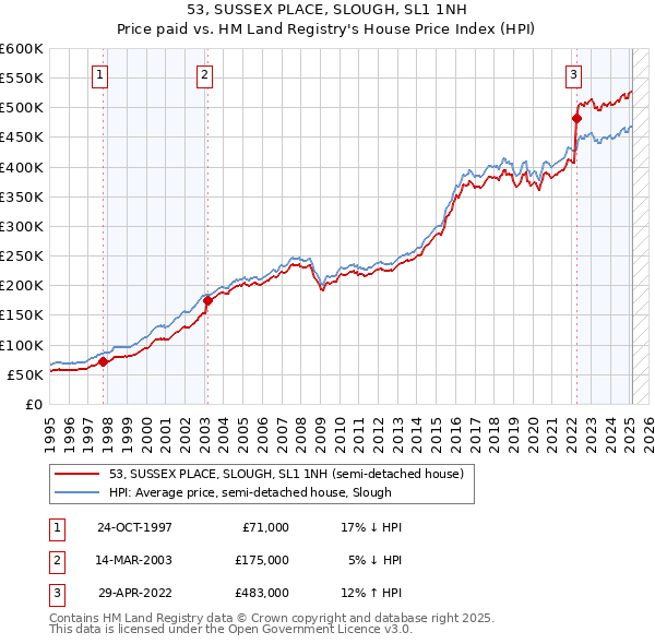 53, SUSSEX PLACE, SLOUGH, SL1 1NH: Price paid vs HM Land Registry's House Price Index