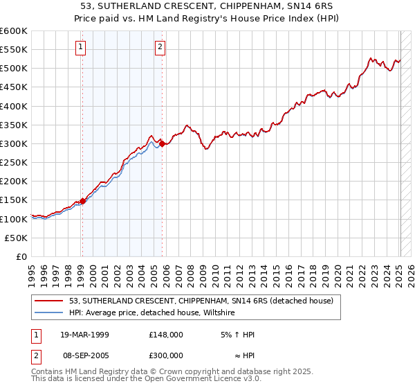 53, SUTHERLAND CRESCENT, CHIPPENHAM, SN14 6RS: Price paid vs HM Land Registry's House Price Index