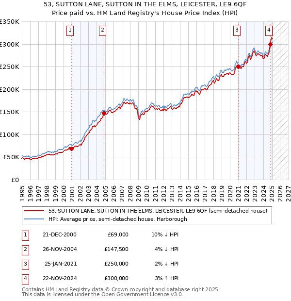 53, SUTTON LANE, SUTTON IN THE ELMS, LEICESTER, LE9 6QF: Price paid vs HM Land Registry's House Price Index