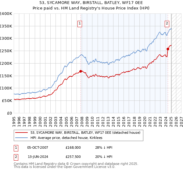 53, SYCAMORE WAY, BIRSTALL, BATLEY, WF17 0EE: Price paid vs HM Land Registry's House Price Index