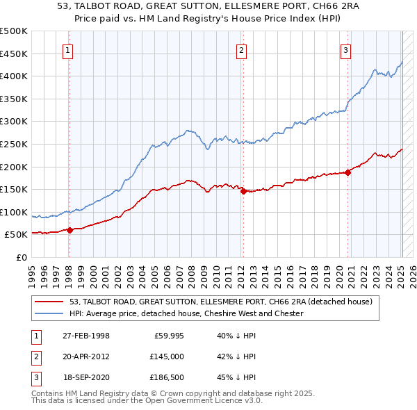53, TALBOT ROAD, GREAT SUTTON, ELLESMERE PORT, CH66 2RA: Price paid vs HM Land Registry's House Price Index