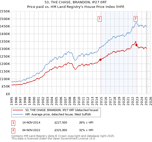 53, THE CHASE, BRANDON, IP27 0RT: Price paid vs HM Land Registry's House Price Index